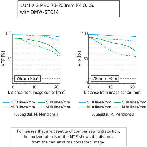 Panasonic DMW-STC14 LUMIX S 1.4x Teleconverter