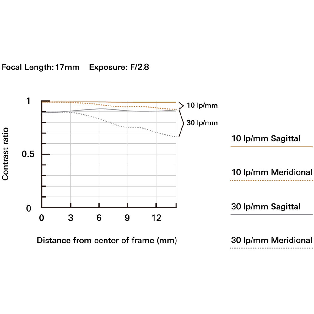 Tamron 17-70mm f/2.8 Di III-A VC RXD Lens (Canon RF)
