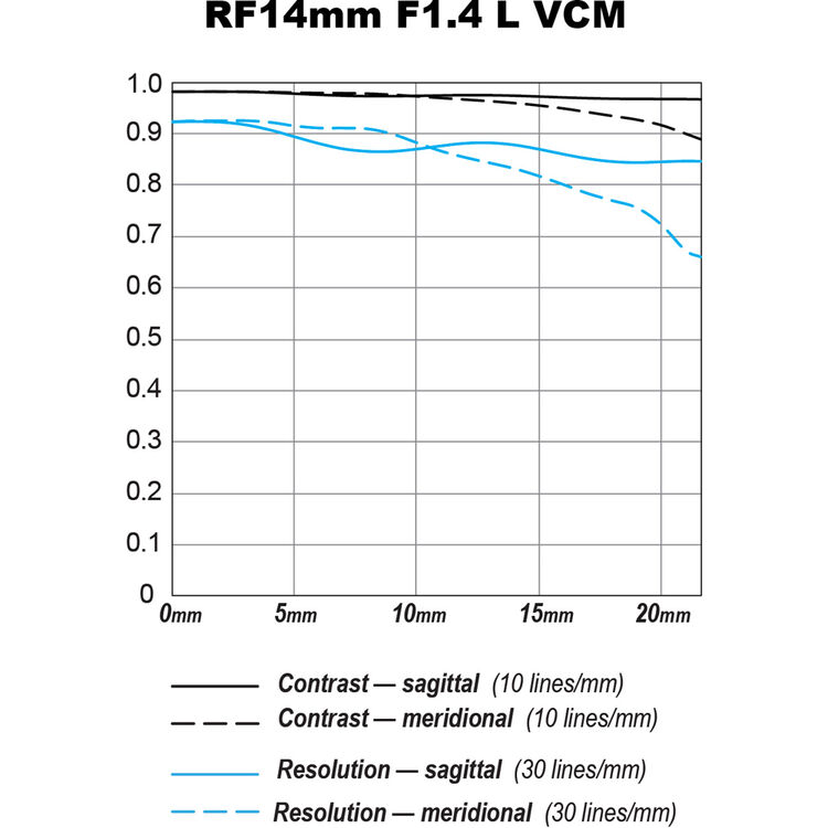 Canon RF 14 mm f/1,4 L VCM Objectif (Canon RF)