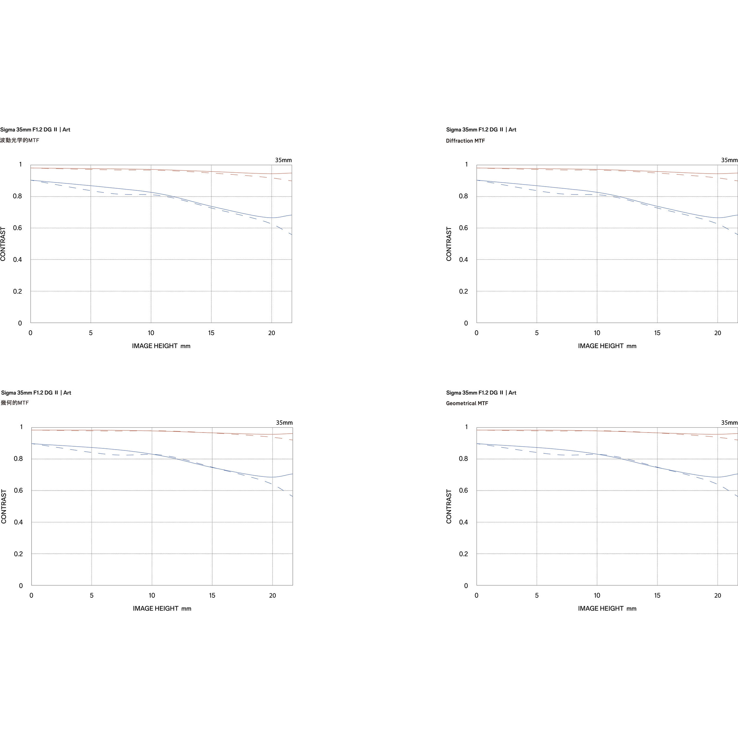 Sigma 35mm f/1.2 DG II Art Lens (Sony E)