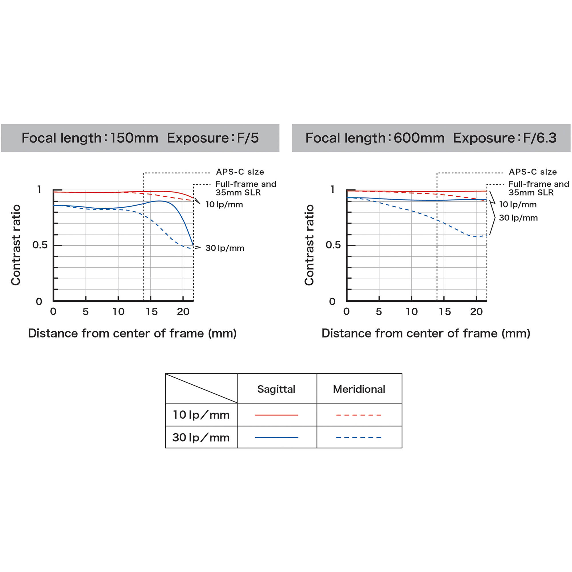 Tamron SP 150-600mm f/5-6.3 Di VC USD G2 for Canon EF