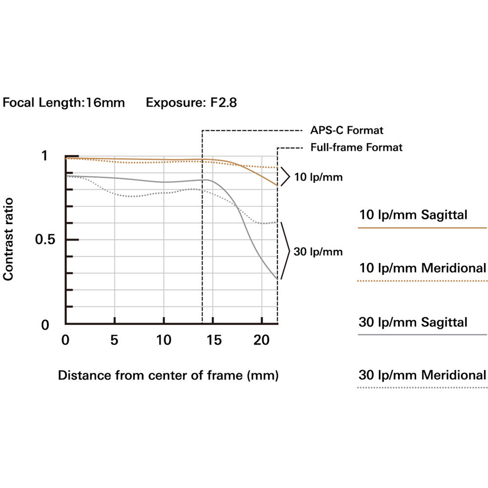Tamron 16-30mm f/2.8 Di III VXD G2 Lens (Nikon Z)