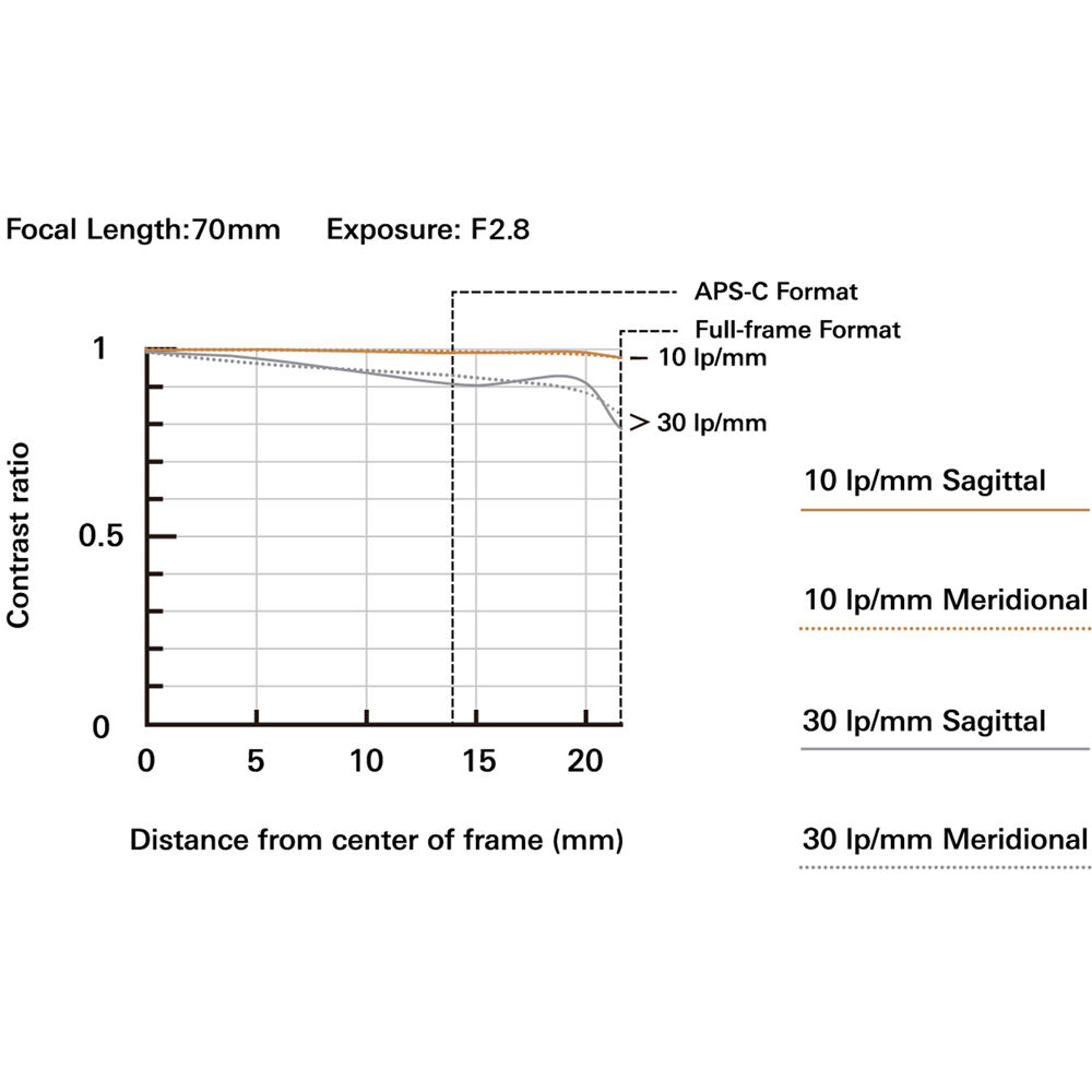 Tamron 70-180mm f/2.8 Di III VC VXD G2 Objectif (Sony E)