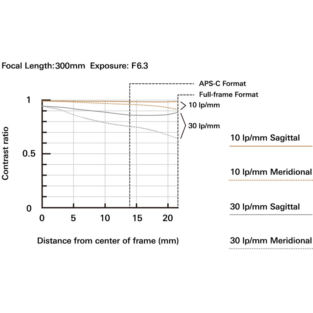 Tamron 50-300mm f/4.5-6.3 Di III VC VXD Objectif (Sony E)