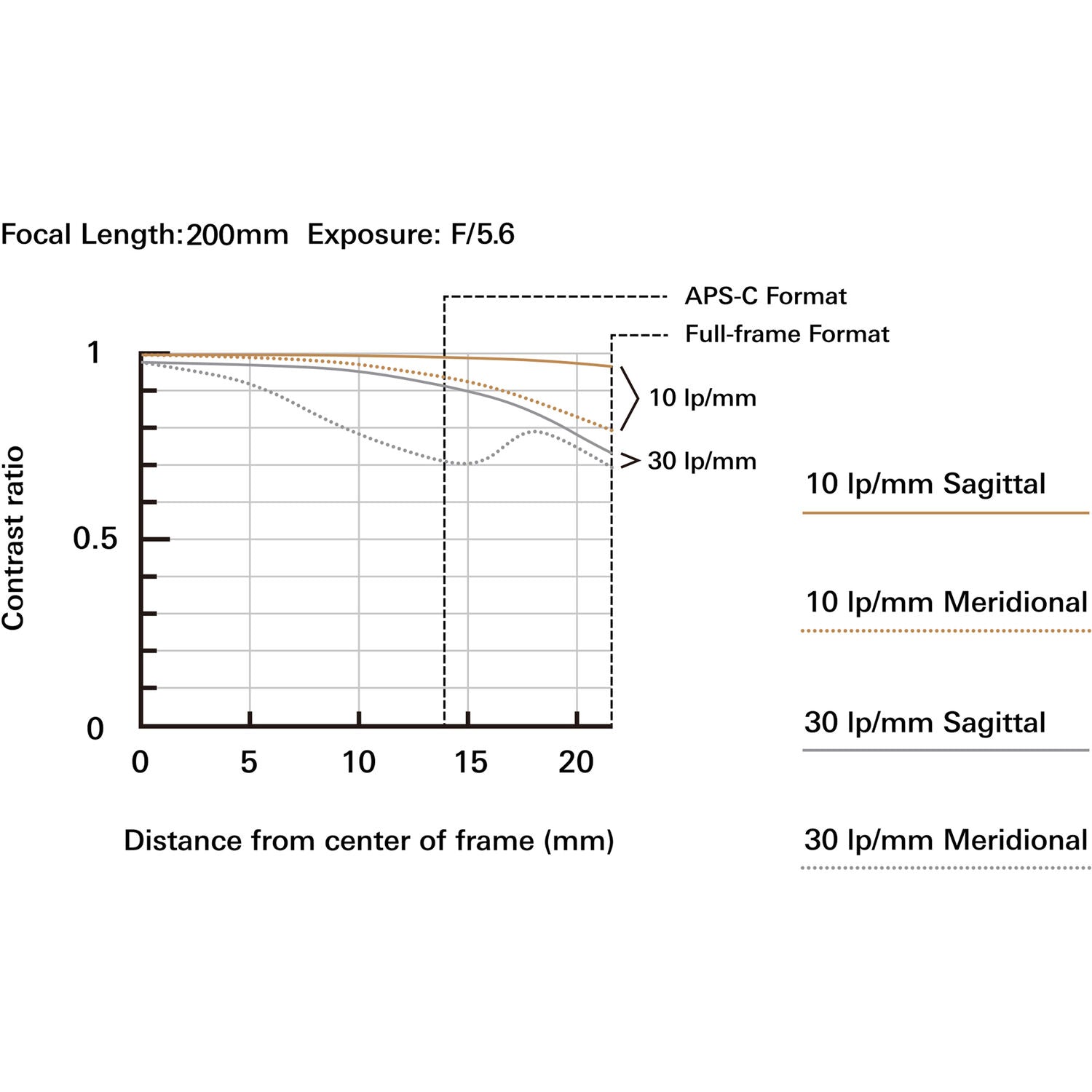 Tamron 28-200mm f/2.8-5.6 Di III RXD Objectif (Sony E)
