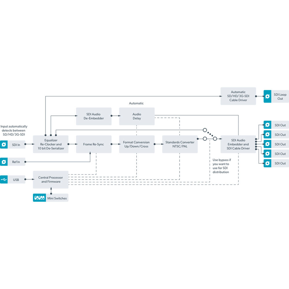 Blackmagic Design Mini Converter - HDMI to SDI 6G with 12V Power Supply