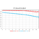 Venus Optics Laowa 10 mm f / 2,8 Zero-D FF 5 - Blade Overture - Lens de mise au point manuel - Canon RF Mount