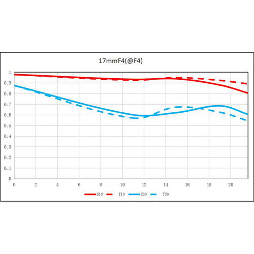 Venus Optics Laowa 17mm f/4 Zero-D Shift Objectif (Canon RF)