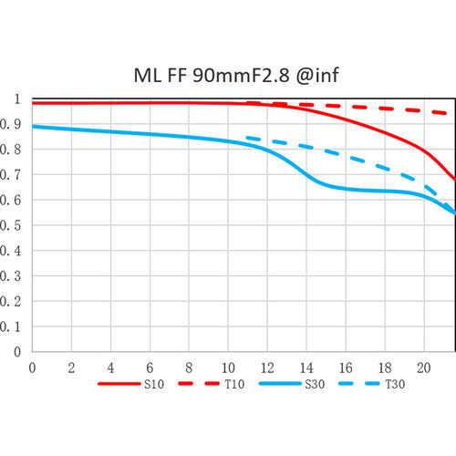 Venus Optics Laowa 90mm f/2.8 2x Ultra Macro APO Lens for Leica L
