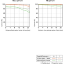Sony SEL40F25G FE 40mm f/2.5 G Lens